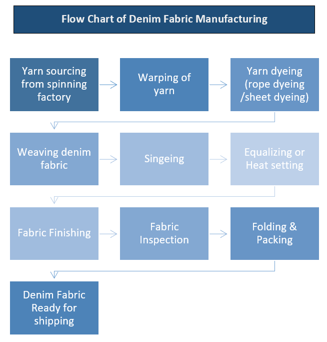 Denim fabric making process