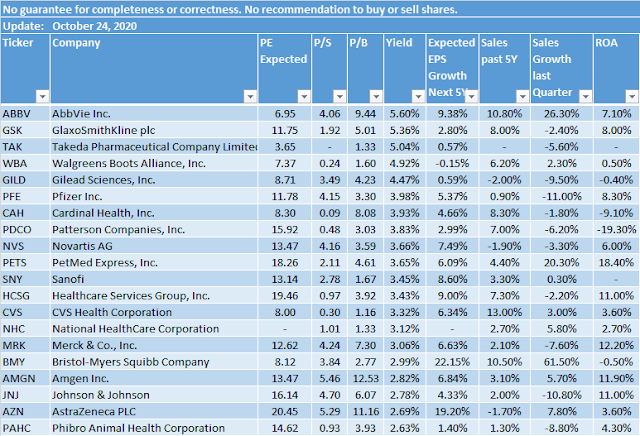 Best Healthcare Dividend Stocks