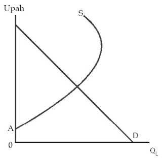 Kurva Penawaran Tenaga Kerja