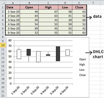 Open high low close chart in excel in hindi