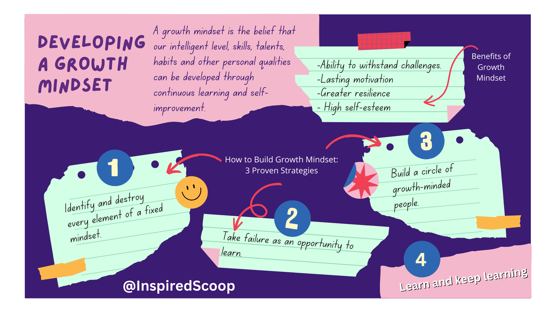 Growth mindset infographic: Meaning, Benefits and Strategies