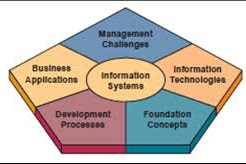 Pengertian, Fungsi & Contoh Komponen Sistem Informasi Pemasaran
