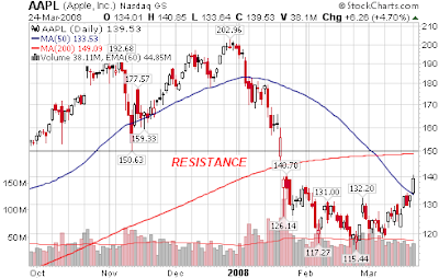 Apple Inc. stock chart