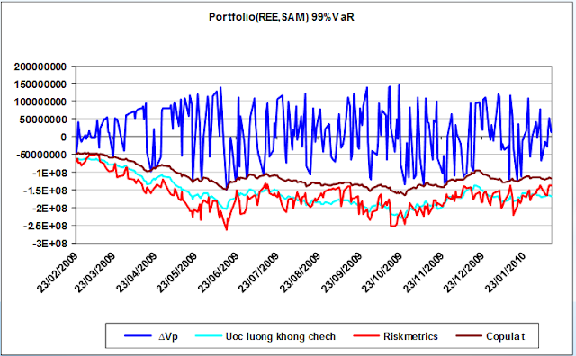 Ứng dụng VaR