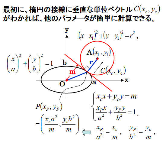 勉強しよう数学3c 楕円と円の接点