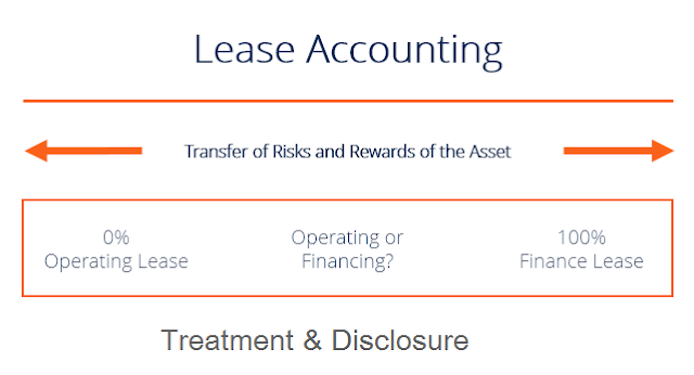 IAS 17 Lease finance Accounting treatment & Disclosure