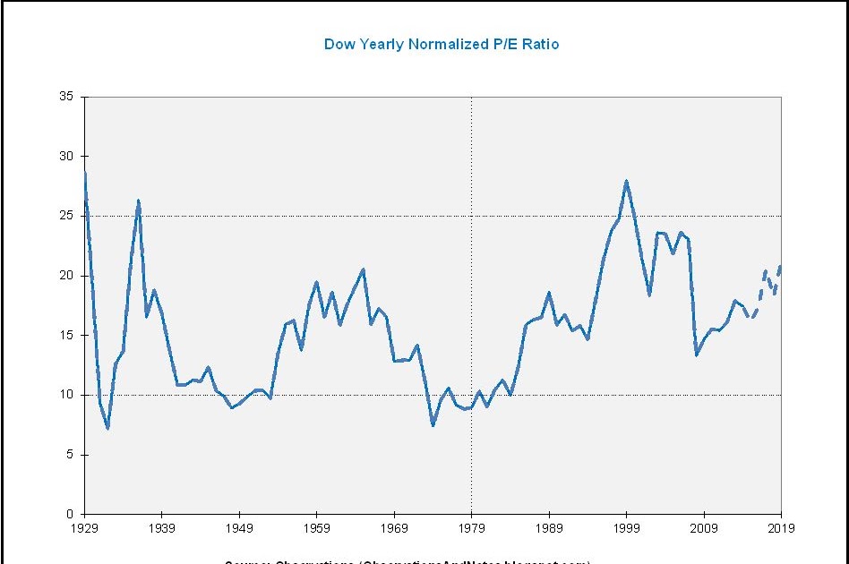 Observations: Dow Price/Earnings (P/E) Ratio History Since 1929