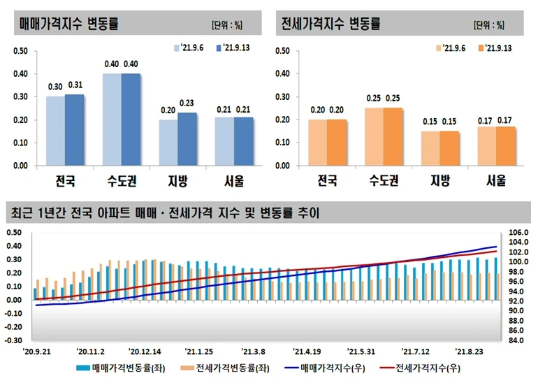 ▲ 매매,전세 가격지수 변동률