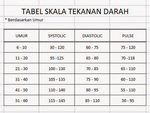  tekanan darah pada orang cukup umur ada berapa Ukuran Tensi Darah Normal Dari Anak Kecil Hingga Dewasa