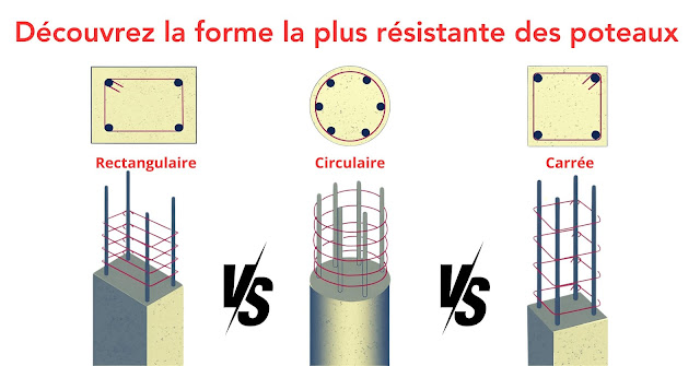 Forme la plus résistante pour les poteaux : Circulaire, Rectangulaire, Carrée ?