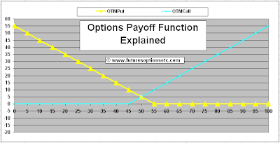 Options Payoff Function