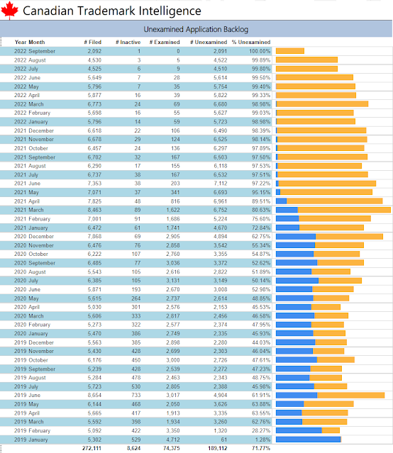 Unexamined application backlog (19-Sep-2022)