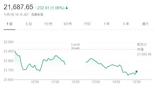 日経平均株価の終値は1日、前日比232円81銭（1.06%）安の2万1687円65銭、東証株価指数（TOPIX）は14.07ポイント（0.85%）安の1632.05でした。