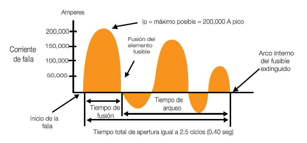 Instalaciones eléctricas residenciales - Corriente de falla en un fusible no limitador