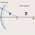 Cermin Cembung & Cermin Cekung - Soal dan Pembahasan