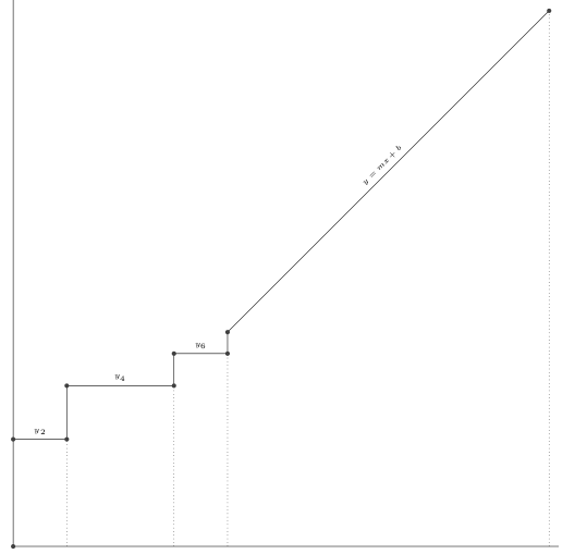 step function with diagonal linear segment on the right end