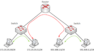 Association networks using router