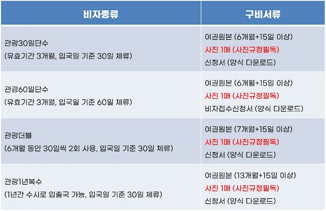 중국관광비자 구비서류 정리