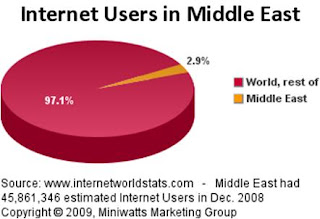 Internet penetration in Middle East and the world