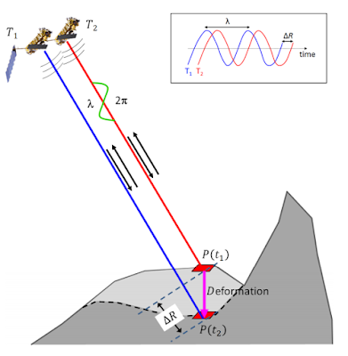 Active image SAR processing