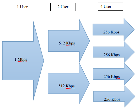 Automatic Bandwidth Divide In Users Bandwidth Management In