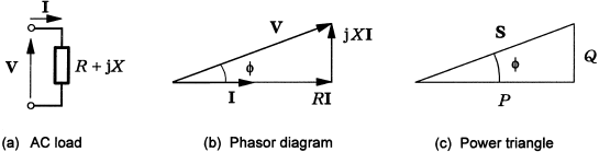 Development of the complex power triangle