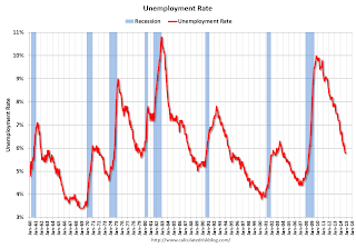 unemployment rate