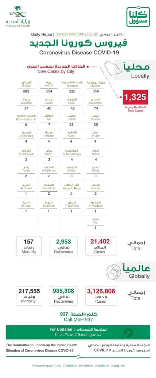 Saudi Arabia reports 1325 new Corona cases, Total 21402