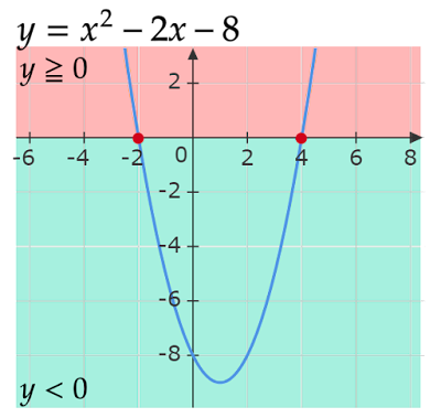 y=x^2-2x-8の各点のy座標の正負