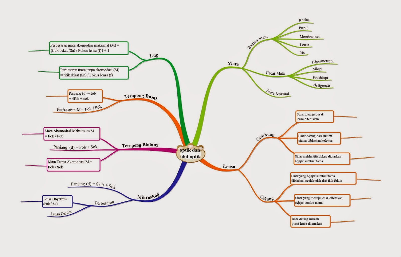 BERBAGI ILMU: mind map optok dan alat optik