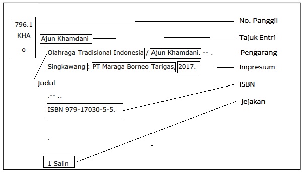 Pedoman Mudah Membuat Katalog Perpustakaan