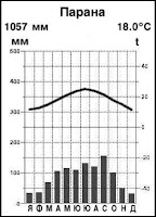 Климатограма на станция Парана