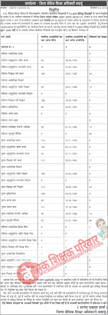 बदायूँ : 1400 पदों में से अवशेष के सापेक्ष कट ऑफ़ मेरिट विज्ञप्ति देखें, व डाउनलोड करें   