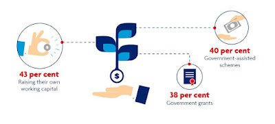 Source: UOB. Financing for Startups and Small Businesses Survey infographic.