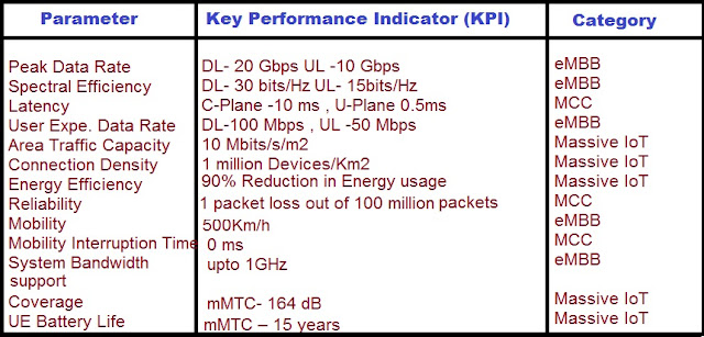 5G KPI System details