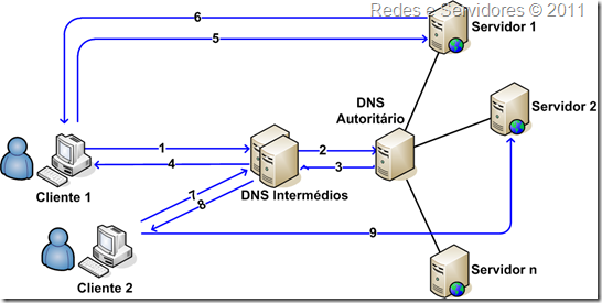 Balanceamento de Carga por DNS