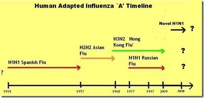 Flu Timeline