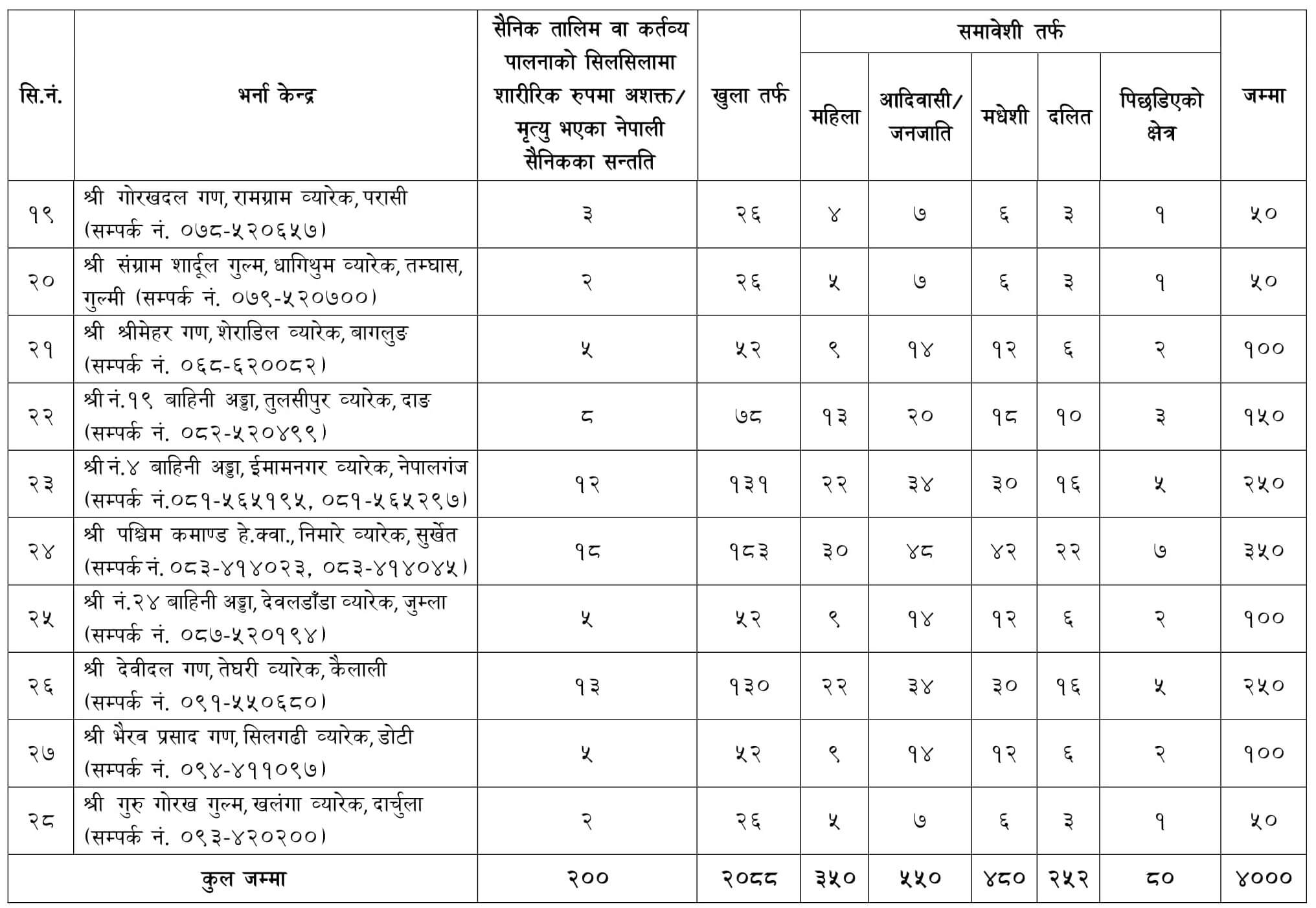 Nepal Army Sainya Vacancy 2079