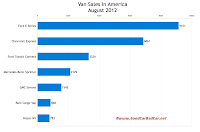 August 2012 U.S. cargo van sales chart