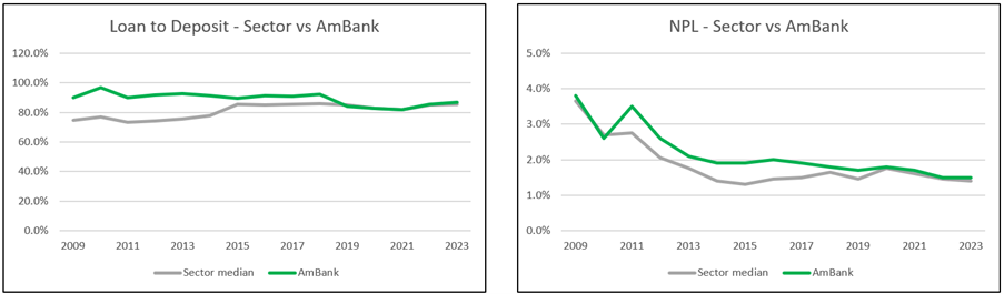 Ambank Chart 5: Loan performance