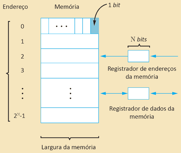 Estrutura de uma unidade de memória de acesso aleatório