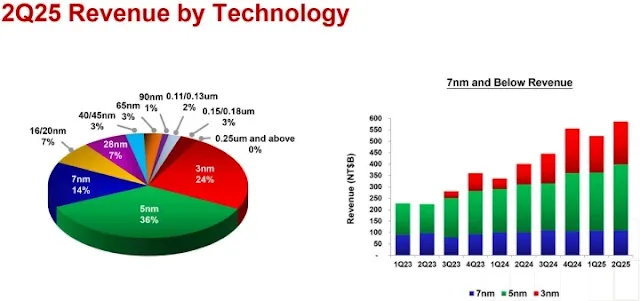 TSMC Revenue Hits New High at $30.07 Billion in Q2 2025 Driven by 3nm and 5nm AI Chip Demand