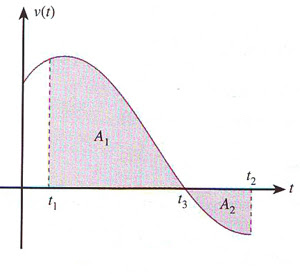 Perpindahan dan jarak sebagai luas di bawah grafik v - t
