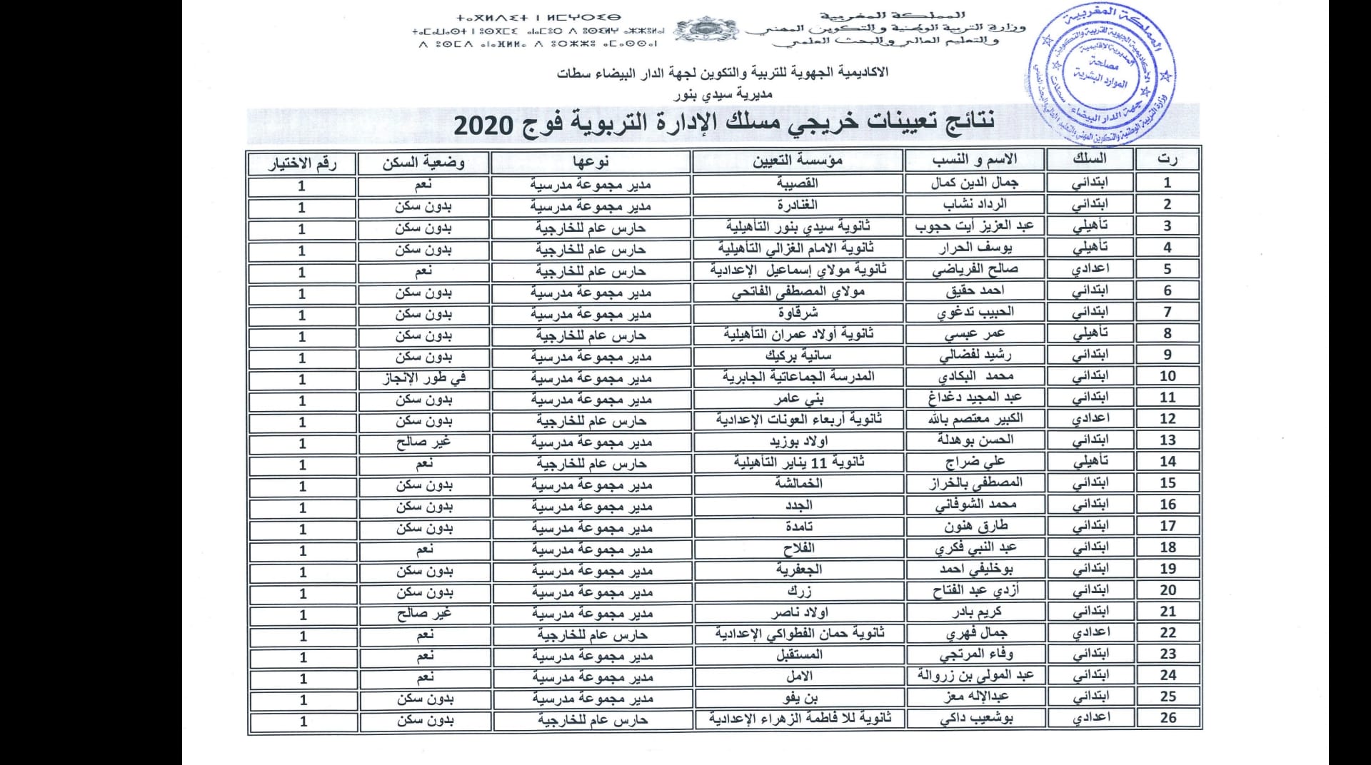 المديرية الاقليمية لسيدي بنور: نتائج تعيينات خريجي مسلك الإدارة التربوية فوج 2020