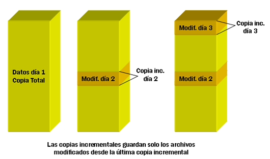 copia de respaldo backup incremental