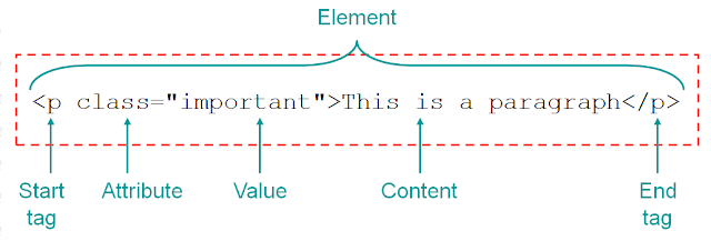 HTML Syntax showing element, attribute and value