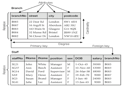 Hasil gambar untuk model data relasional