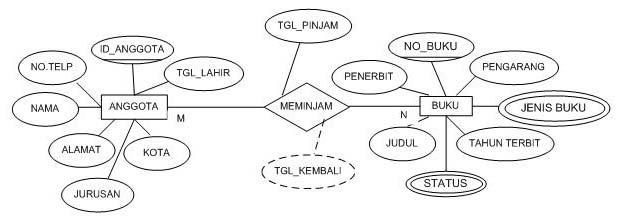 ILMU KOMPUTER: Contoh Gambar Entity Relationship Diagram