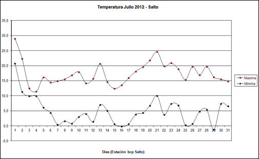 Temperatura Maxima y Minima (Julio 2012)