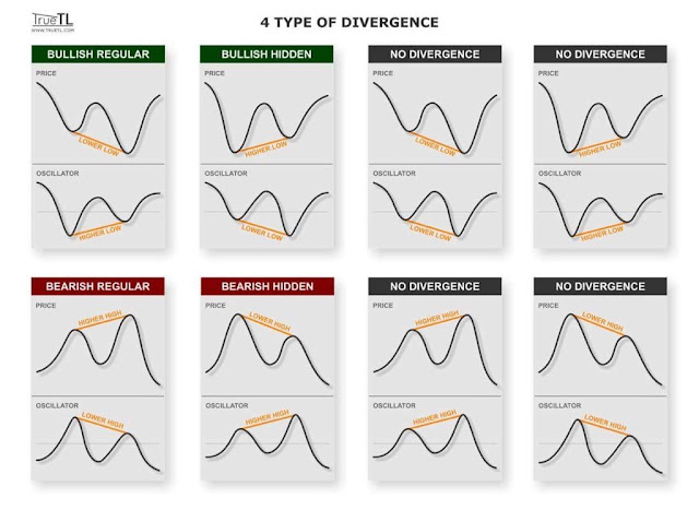 Types of Divergence